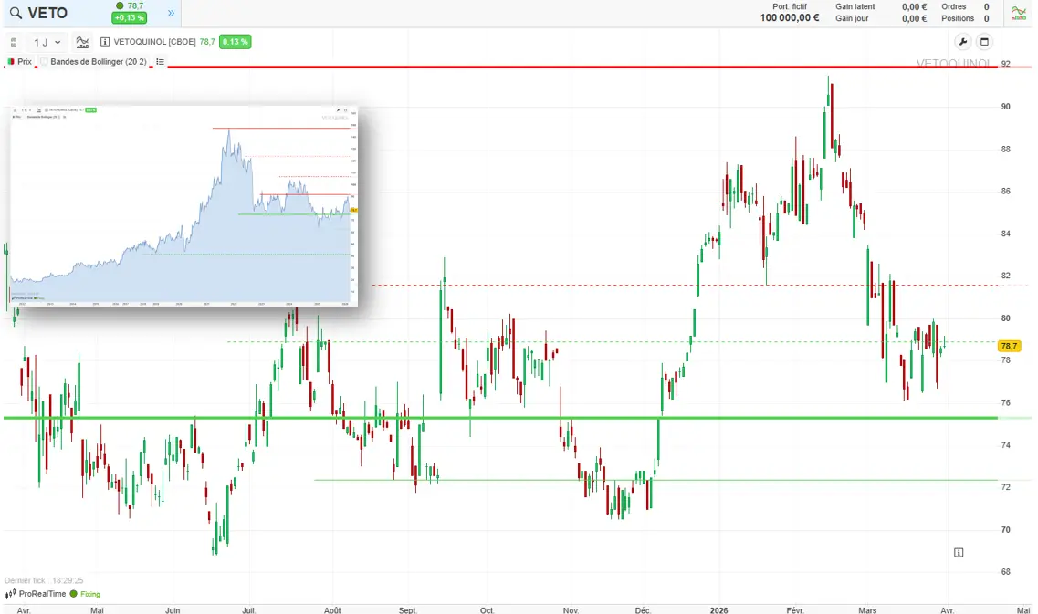 analyse technique vetoquinol avril 2026