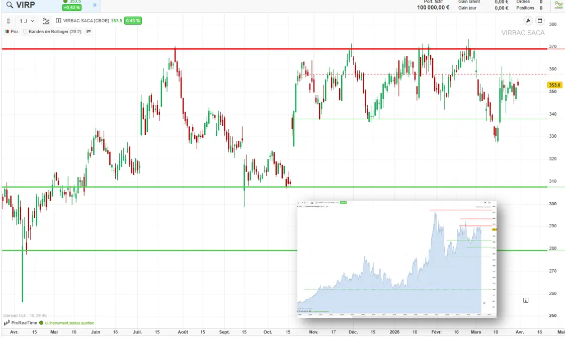 analyse technique virbac avril 2026
