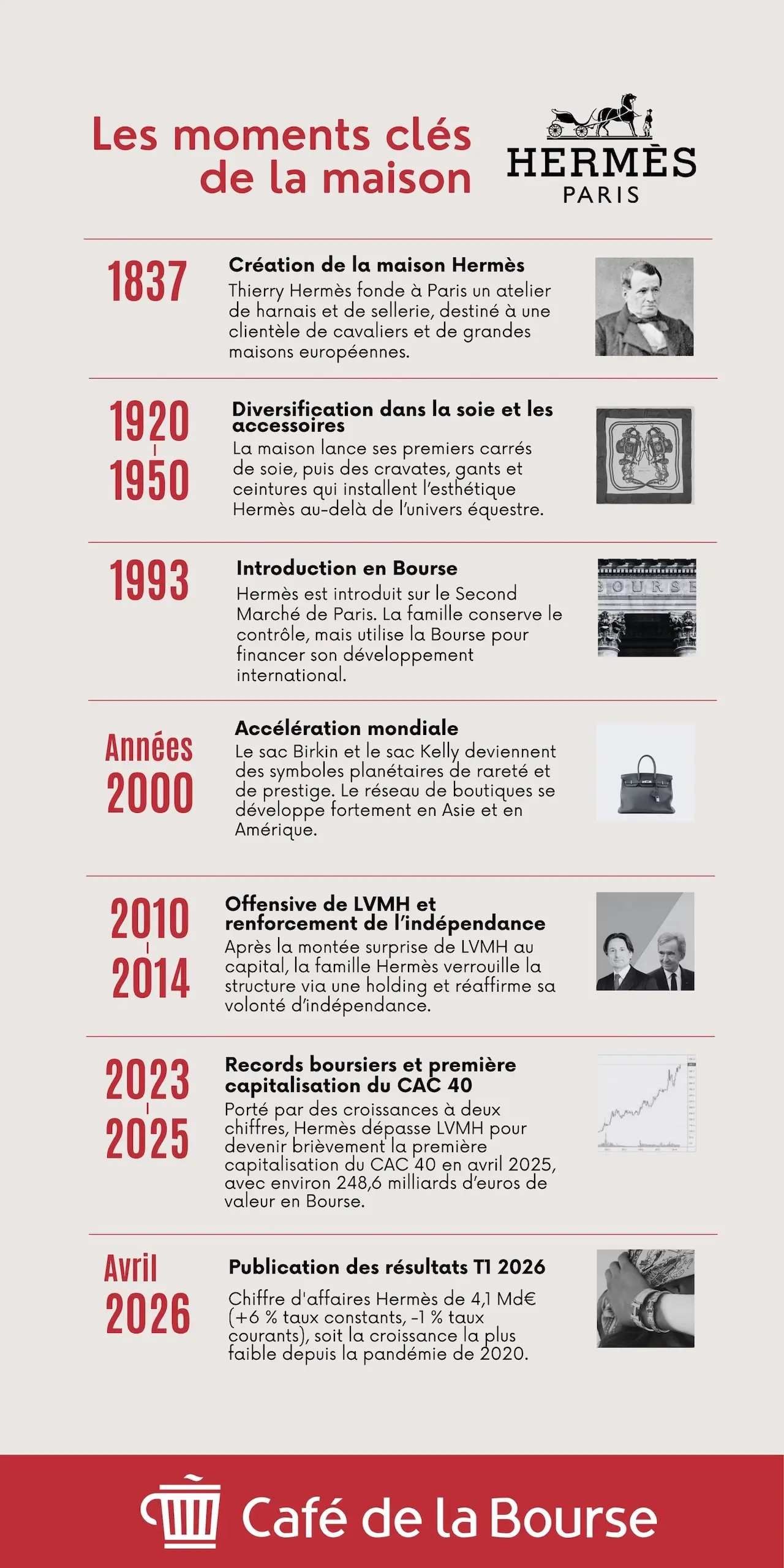 frise chronologique Hermes infographie cafedelabourse 2026