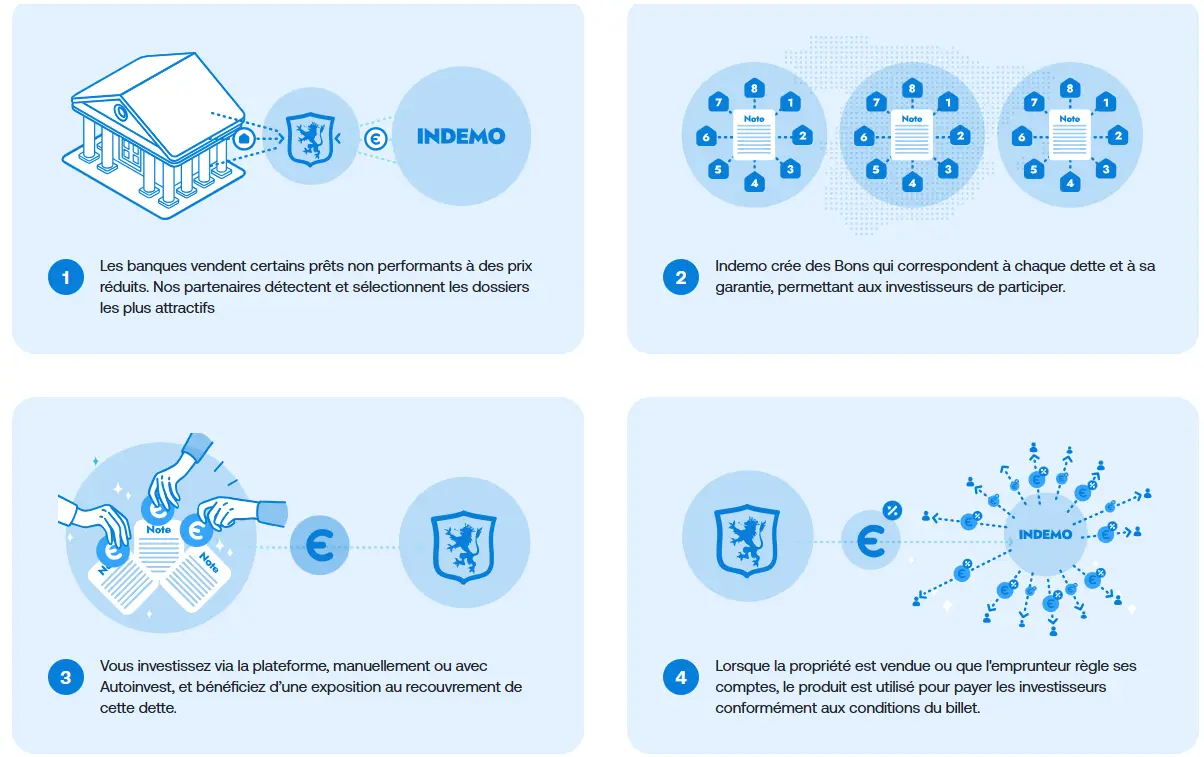 illustration fonctionnement INDEMO