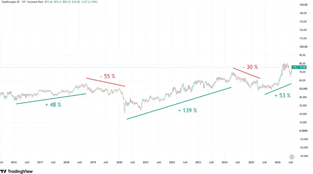 Graphique cours bourse action TotalEnergies 10 ans juillet 2026 Cafe de la Bourse