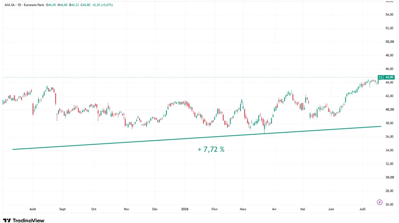 Graphique-evolution-cours-action-Axa-juillet-2026-Cafe-de-la-Bourse