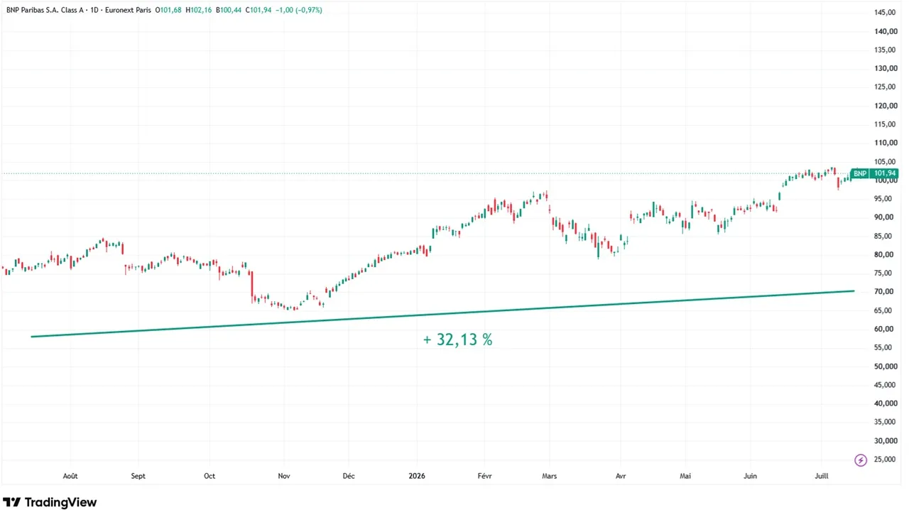 Graphique-evolution-cours-action-BNP Paribas-juillet-2026-Cafe-de-la-Bourse.