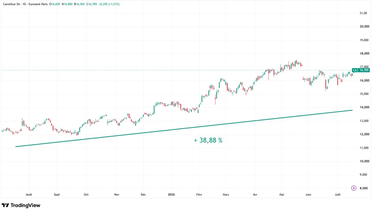 Graphique-evolution-cours-action-Carrefour-juillet-2026-Cafe-de-la-Bourse.
