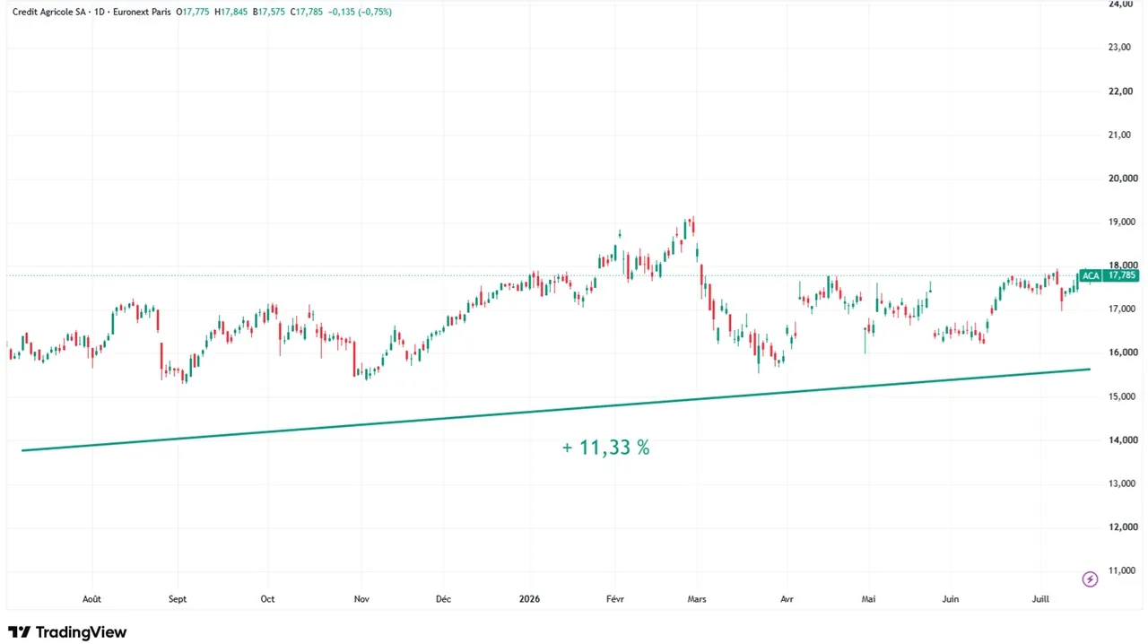 Graphique-evolution-cours-action-Credit Agricole-juillet-2026-Cafe-de-la-Bourse.