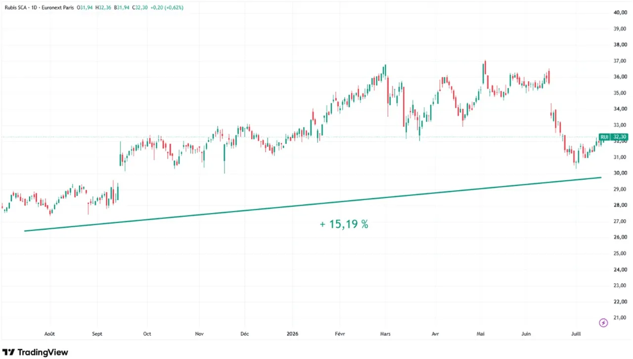 Graphique-evolution-cours-action-Rubis-juillet-2026-Cafe-de-la-Bourse.