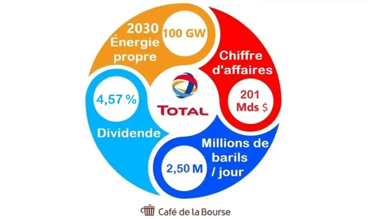 KPI TotalEnenrgies juillet 2026 Cafe de la Bourse