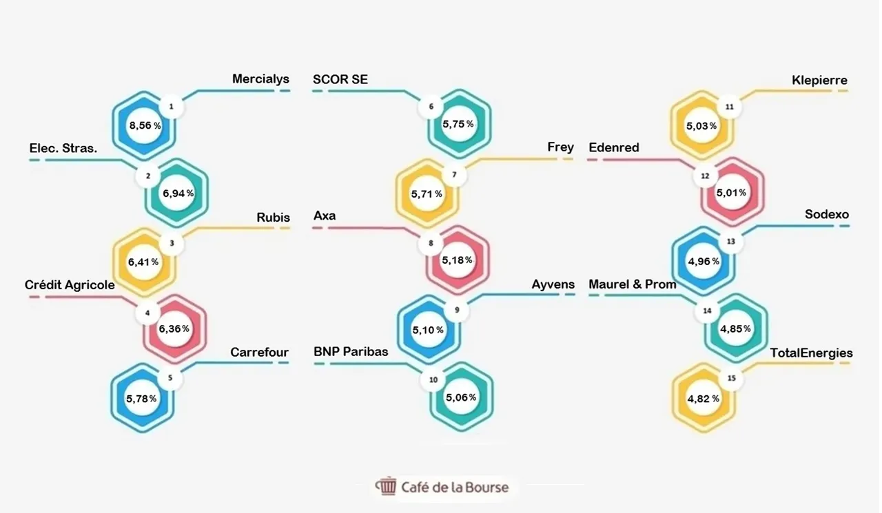 Bourse : Top 15 des actions fran&ccedil;aises au meilleur dividende en 2026