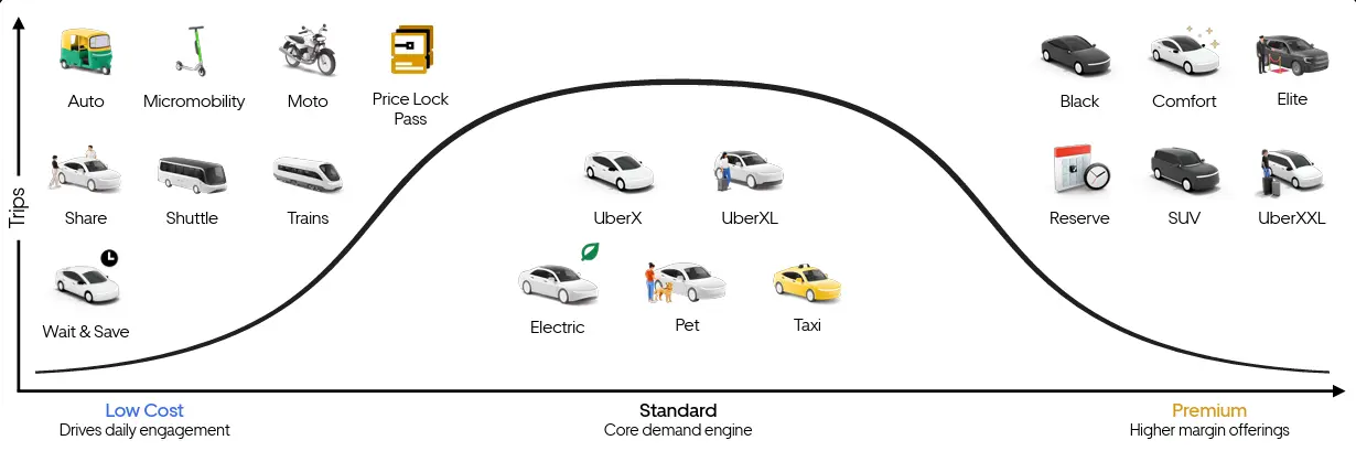 Repartition services transport Uber 2026