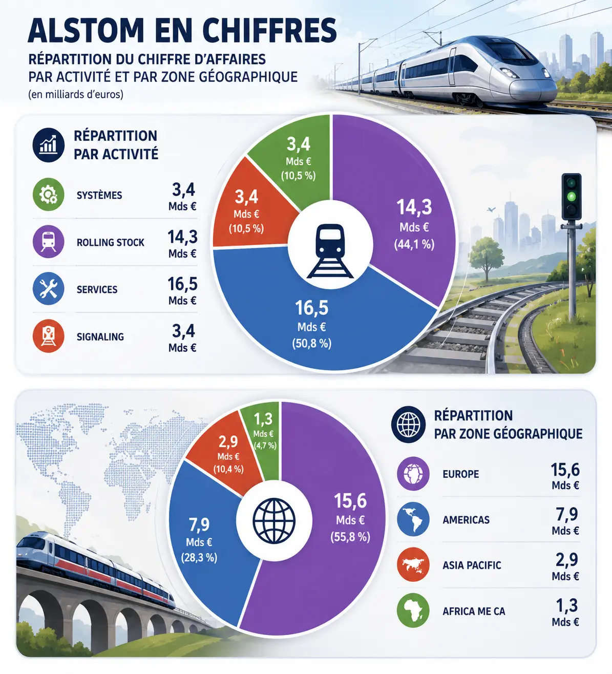 Repartition geographique sectoriel revenus Alstom