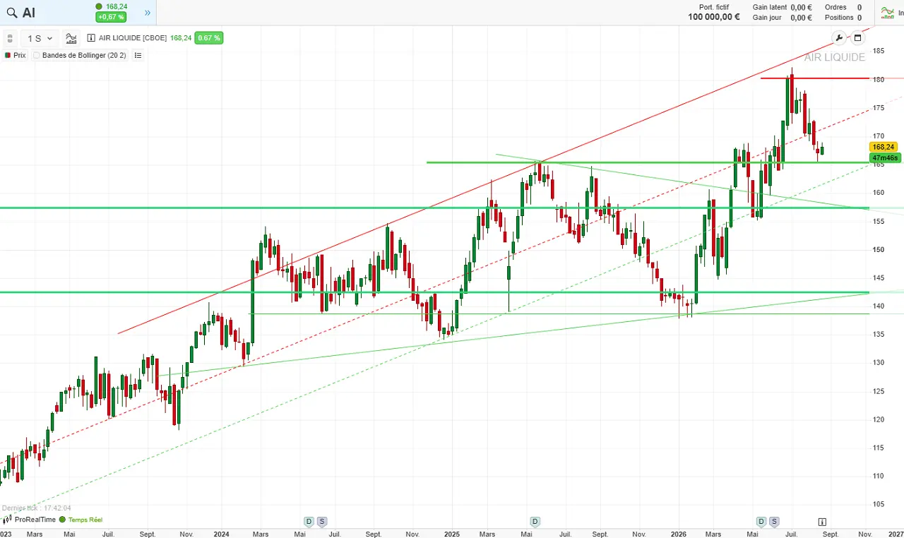 analyse-graphique-air-liquide-aout-2026-cafe-de-la-bourse