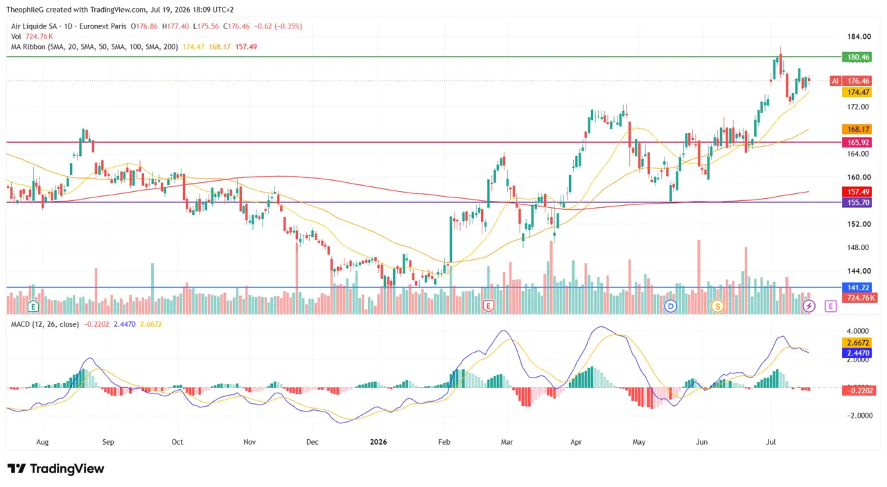analyse-graphique-cours-Bourse-AIR-LIQUIDE-juillet-2026-Cafe-de-la-Bourse