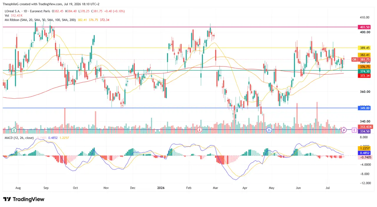 analyse-graphique-cours-Bourse-LOREAL-juillet-2026-Cafe-de-la-Bourse