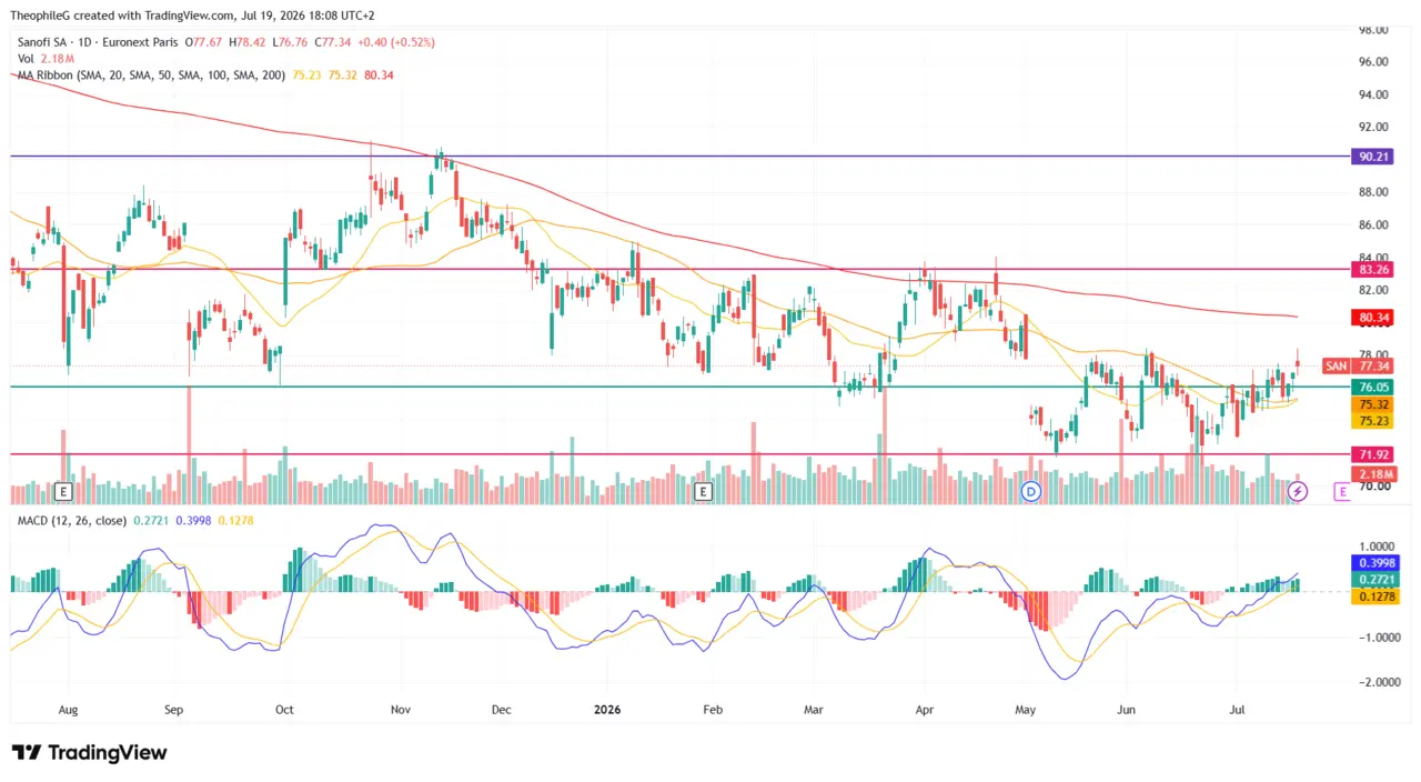analyse-graphique-cours-Bourse-SANOFI-juillet-2026-Cafe-de-la-Bourse