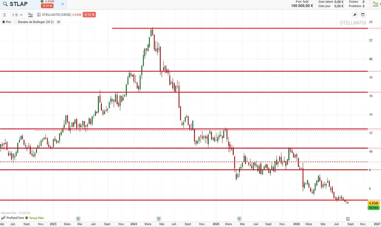 analyse-graphique-long-terme-Stellantis-aout-2026-cafe-de-la-bourse
