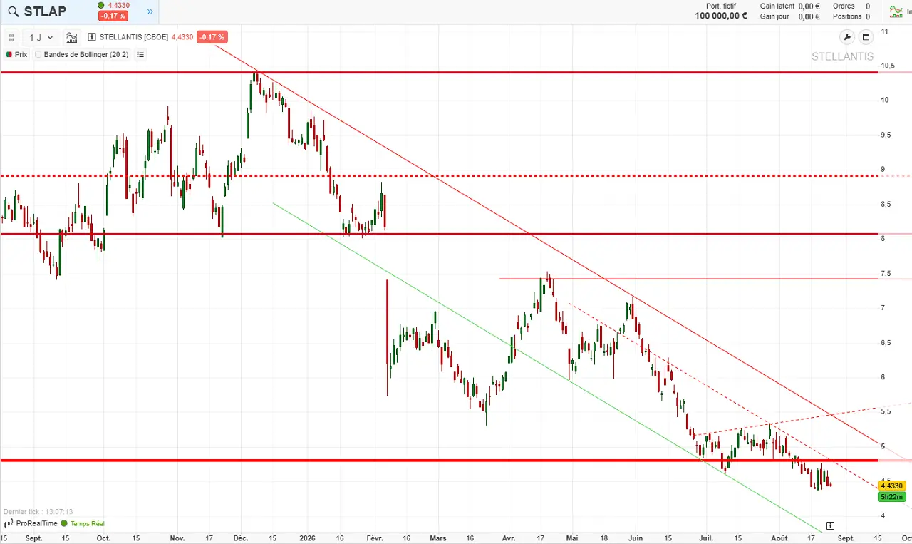 analyse-technique-Stellantis-aout-2026-cafe-de-la-bourse