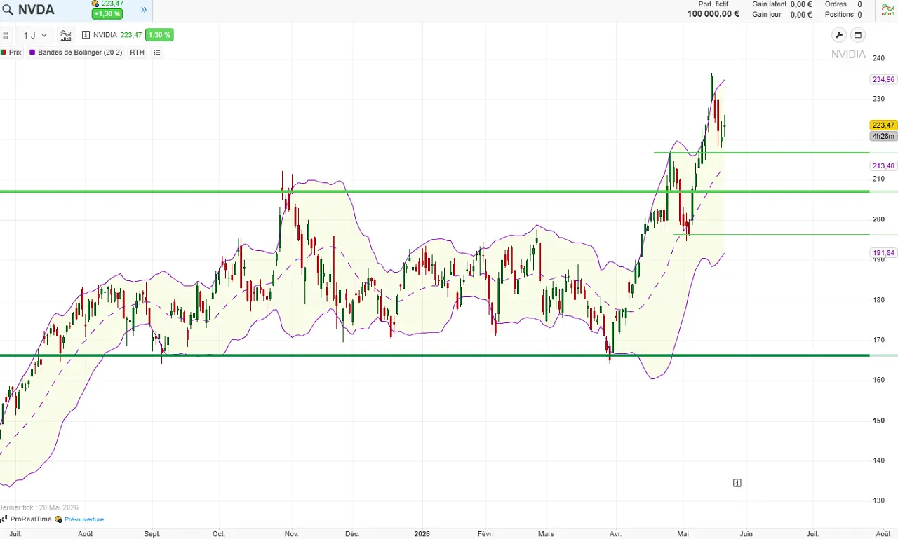 analyse technique court terme NVIDIA mai 2026 cafe de la bourse