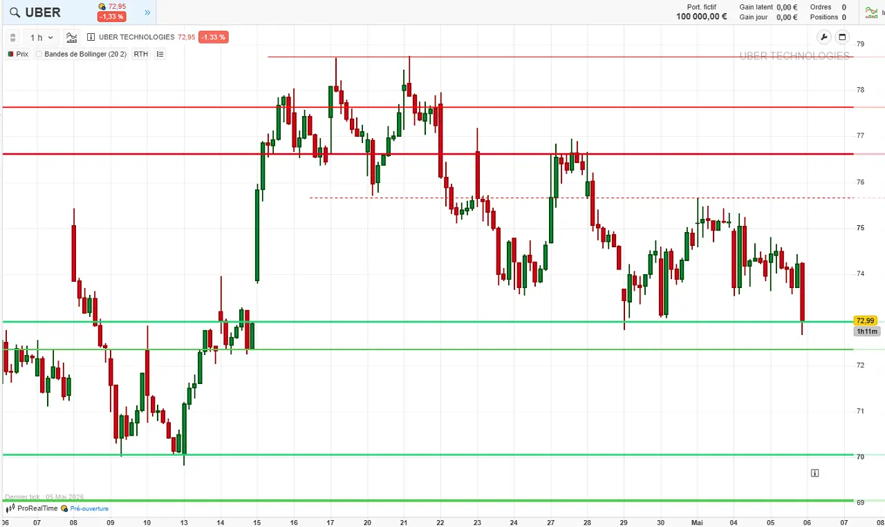 analyse technique court terme UBER mai 2026 cafe de la bourse