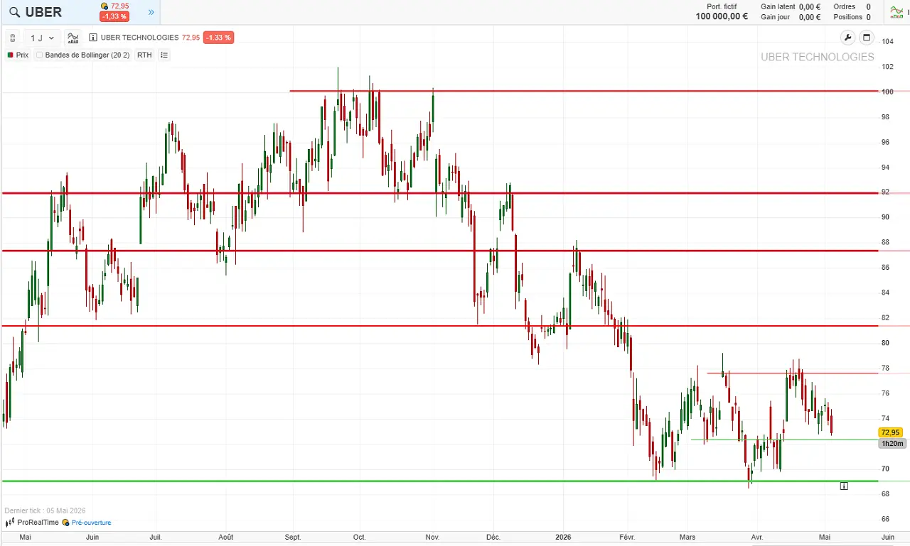 analyse technique long terme UBER mai 2026 cafe de la bourse