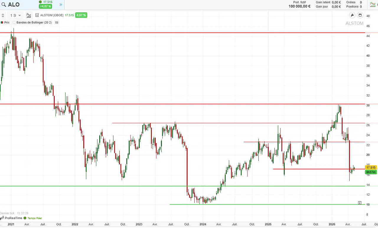 analyse-technique-long-terme-alstom-mai-2026-cafe-de-la-bourse