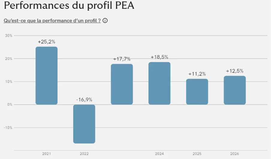 avis PEA Yomoni cafedelabourse profil septembre 2026