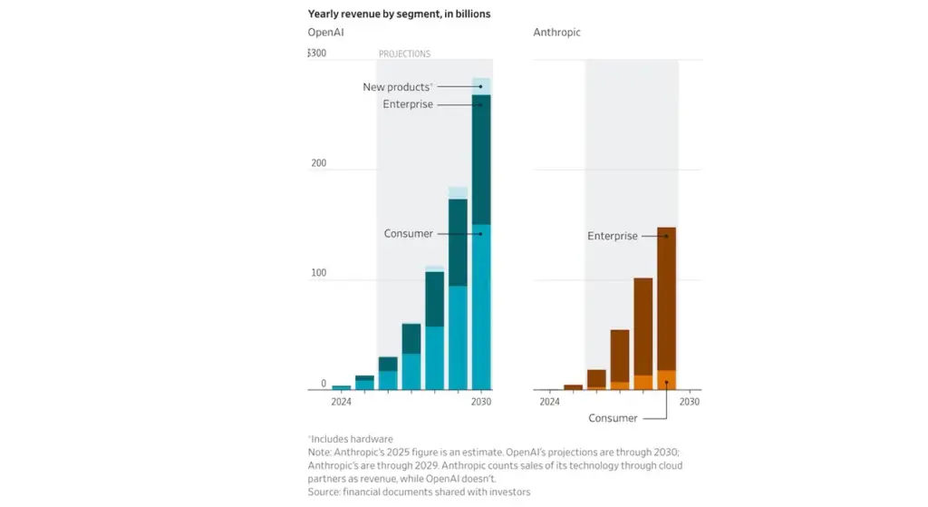 Chiffre d&rsquo;affaires annuel OpenAI vs Anthropic par segment (en milliards)