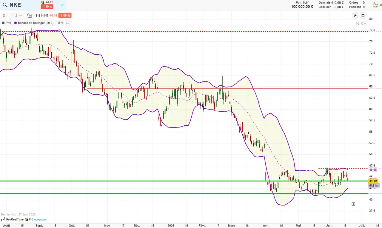 analyse-technique-court-terme-nike-juin-2026-cafe-de-la-bourse