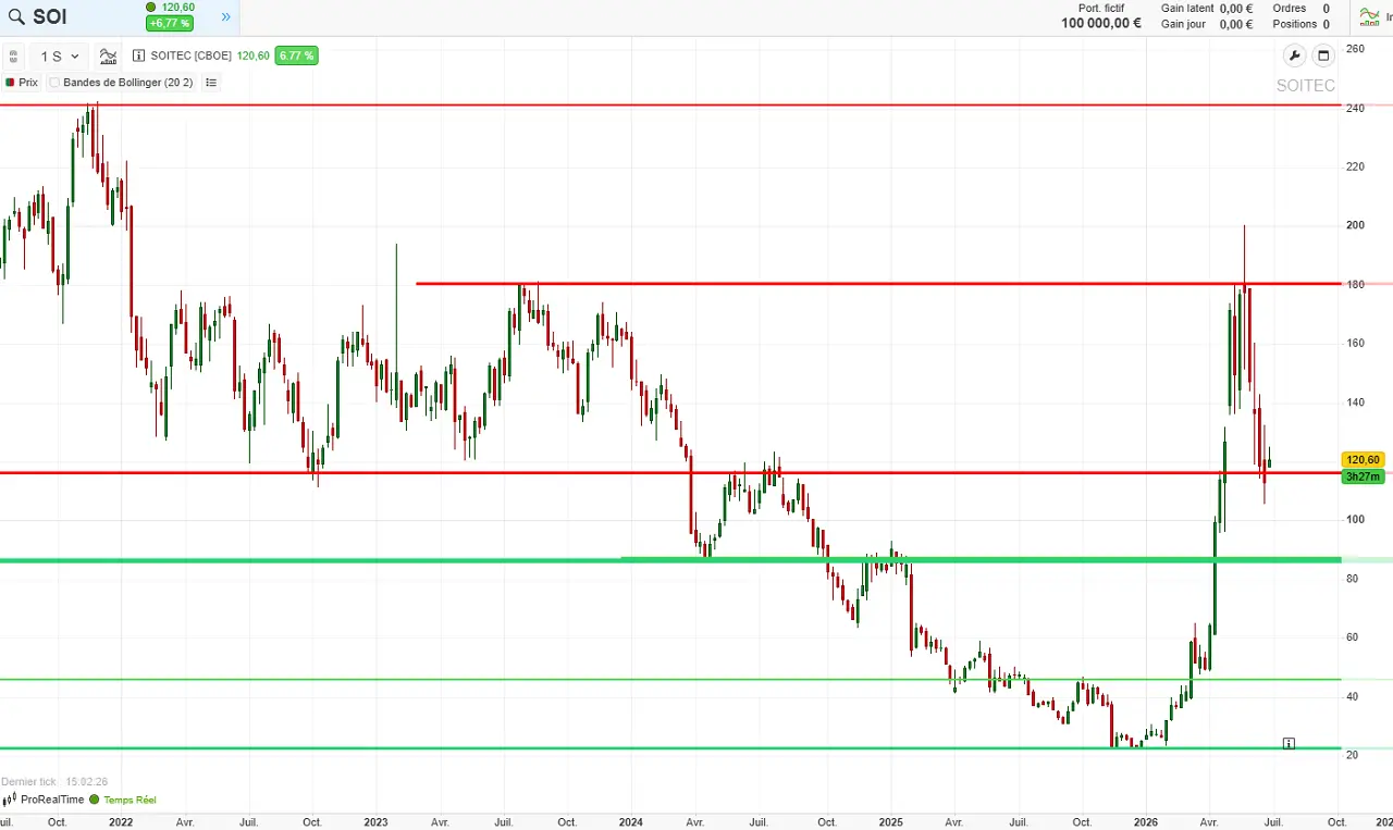 analyse technique graphique hebdomadaire action soitec juin 2026 cafe de la bourse