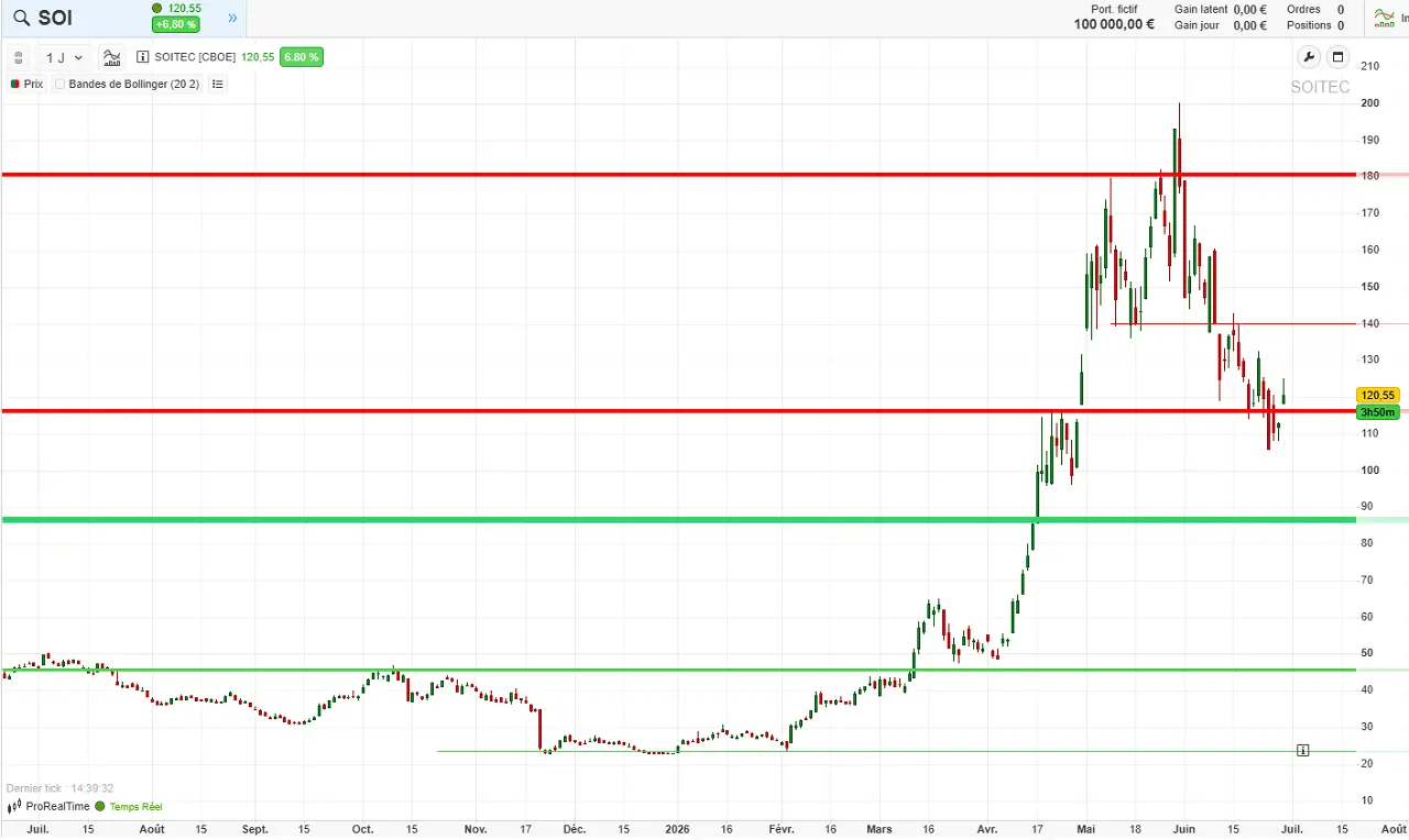 analyse technique graphique journalier action soitec juin 2026 cafe de la bourse
