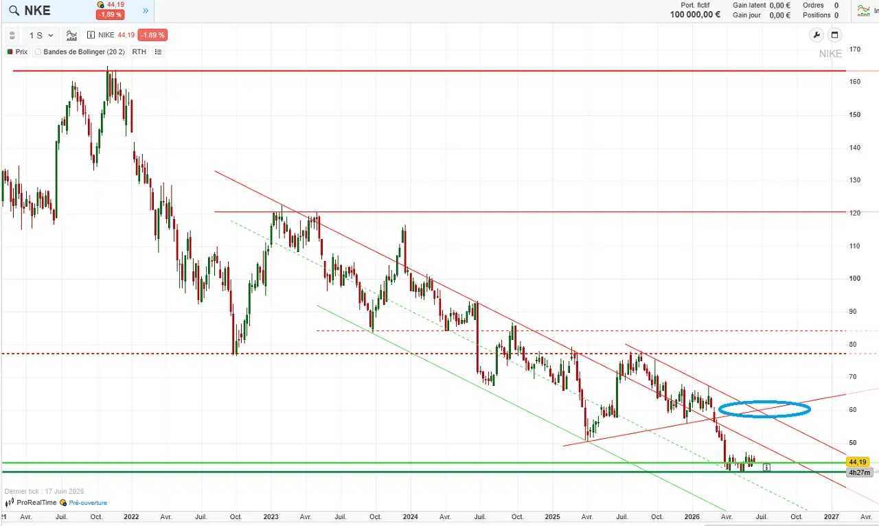 analyse-technique-long-terme-nike-juin-2026-cafe-de-la-bourse