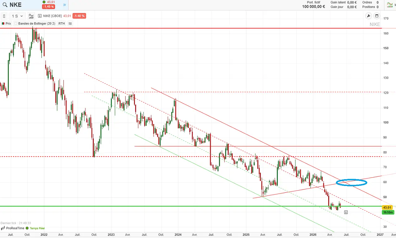 analyse technique long terme nike juin 2026 cafe de la bourse