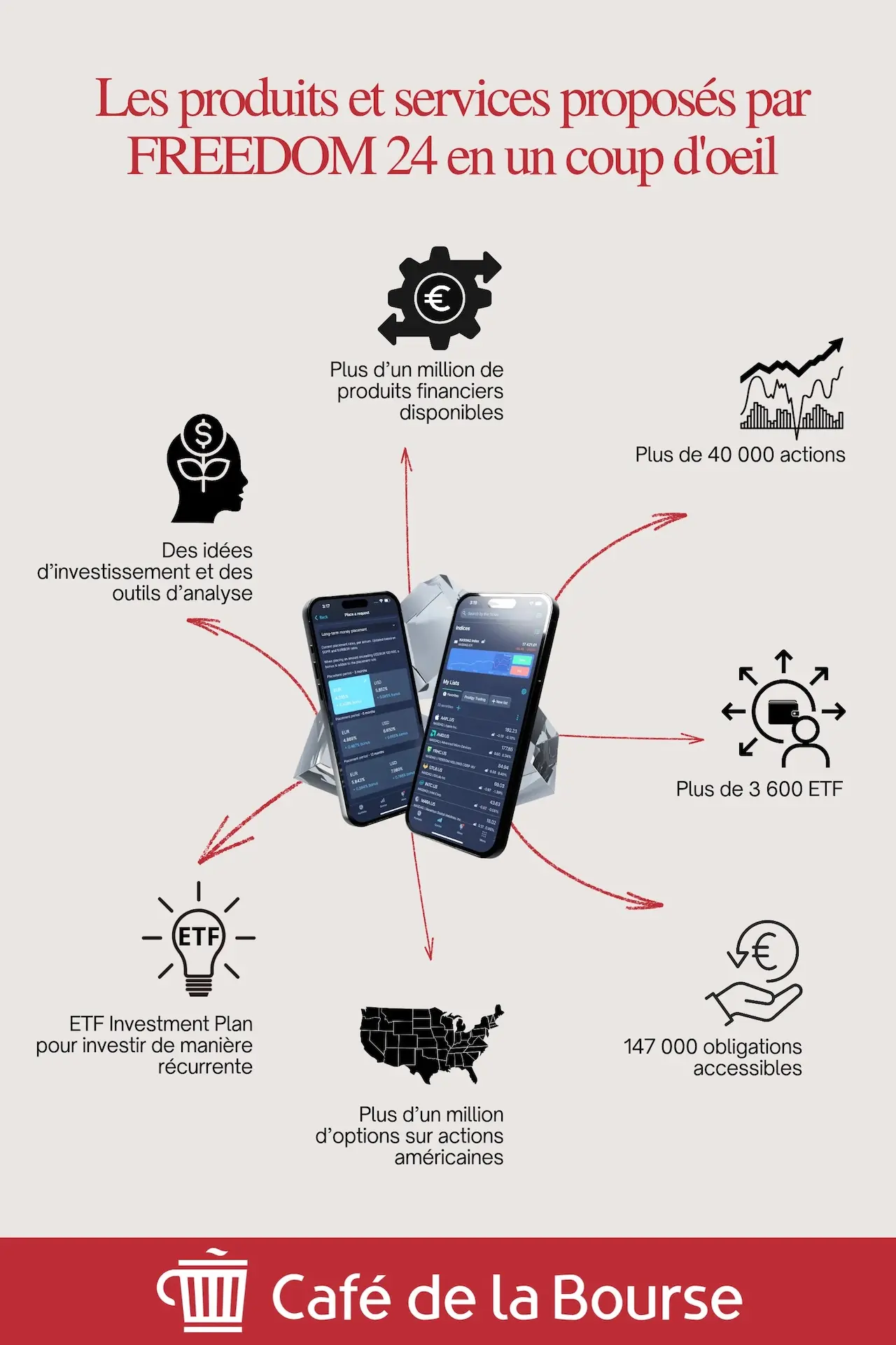 infographie produits et services Freedom24 2026 par cafedelabourse