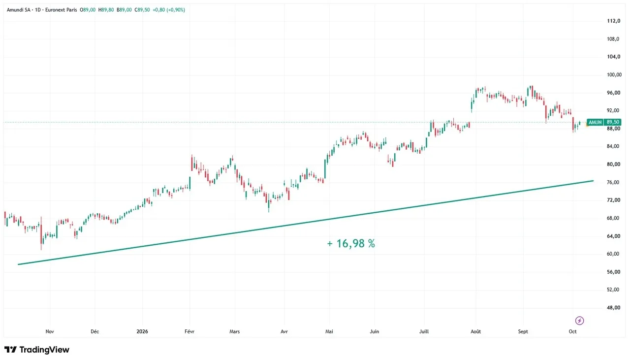 Amundi-graphique-1-an-evolution-cours-Bourse-octobre-2026-Cafe-de-la-Bourse