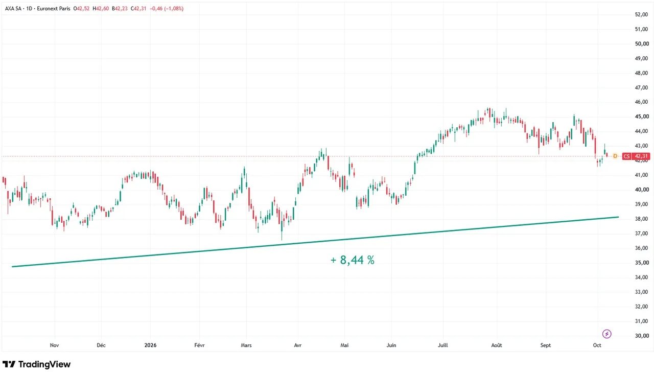 Axa-graphique-1-an-evolution-cours-Bourse-octobre-2026-Cafe-de-la-Bourse