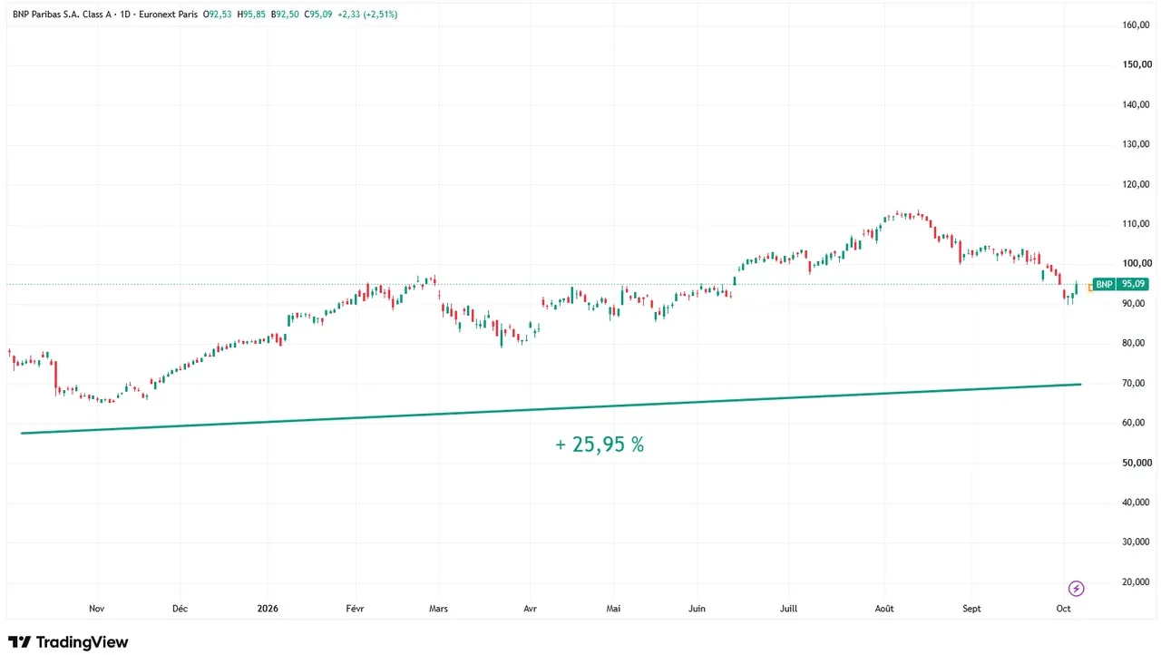 BNPParibas-graphique-1-an-evolution-cours-Bourse-octobre-2026-Cafe-de-la-Bourse
