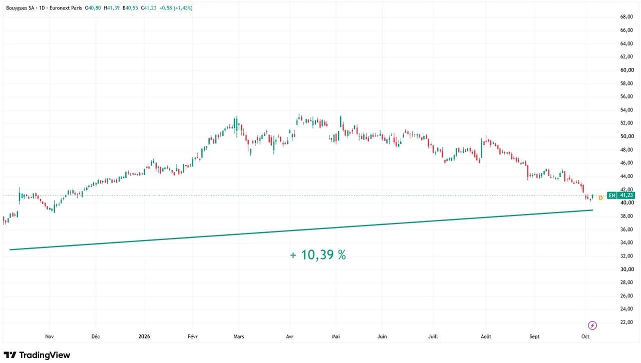 Bouygues-graphique-evolution-cours-Bourse-1-an-octobre-2026-Cafe-de-la-Bourse