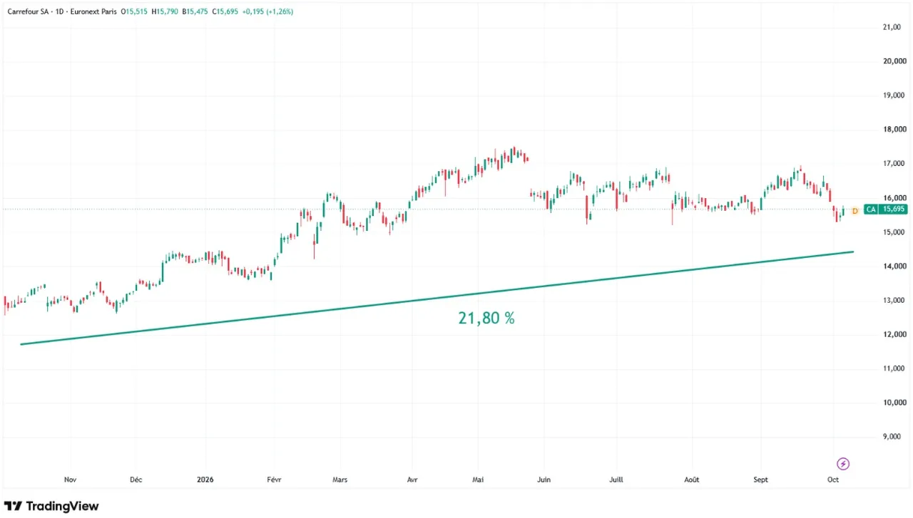 Carrefour-graphique-evolution-cours-Bourse-1-an-octobre-2026-Cafe-de-la-Bourse