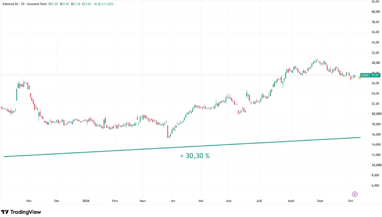 Edenred-graphique-evolution -cours-Bourse-1-an-octobre-2026-Cafe-de-la-Bourse
