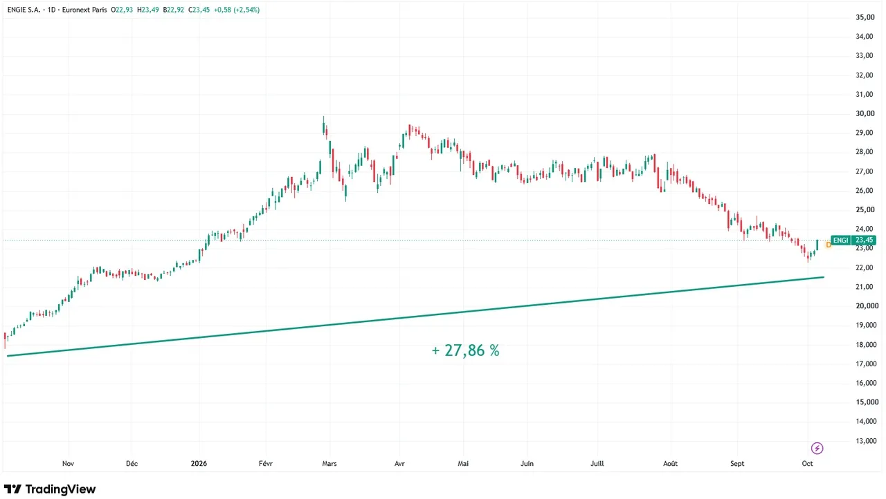 Engie-graphique-evolution-cours-Bourse-1-an-octobre-2026-Cafe-de-la-Bourse