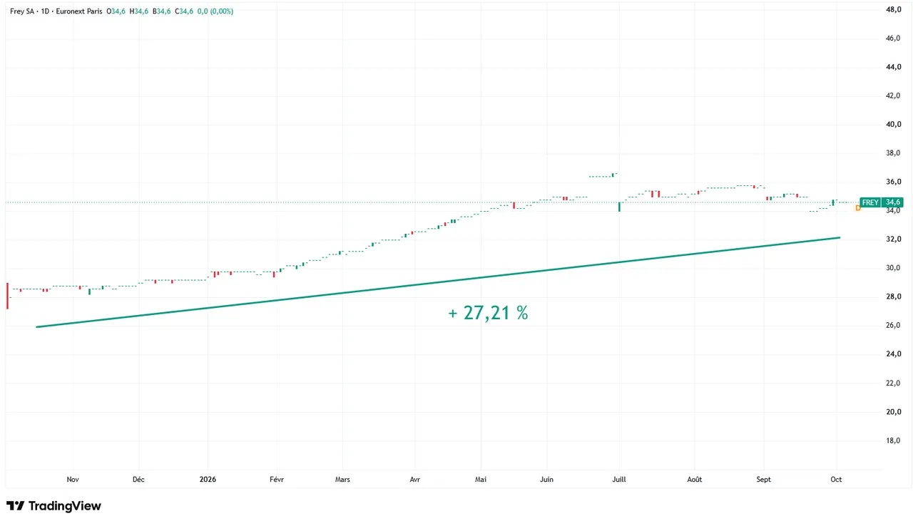 Frey-graphique-evolution-cours-Bourse-1-an-octobre-2026-Cafe-de-la-Bourse