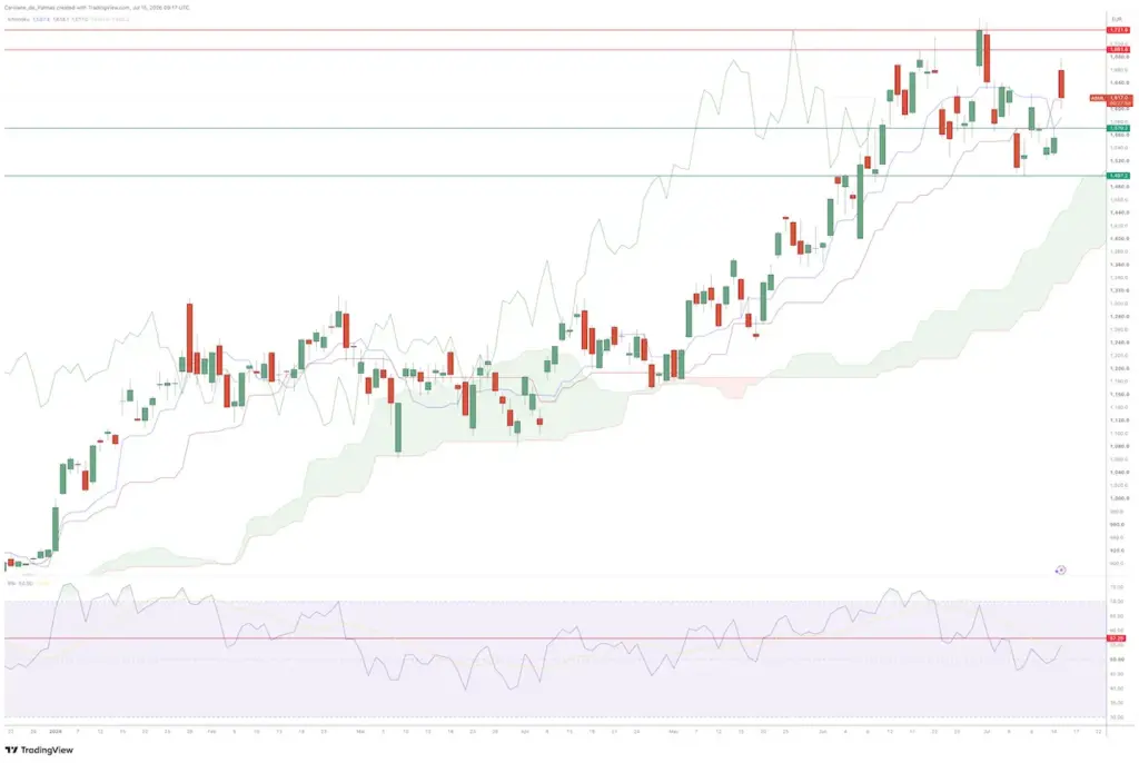 Graphique Cours Bourse Action ASML Juillet 2026