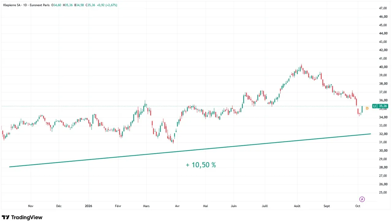 Klepierre-graphique-evolution-cours-Bourse-1-an-octobre-2026-Cafe-de-la-Bourse