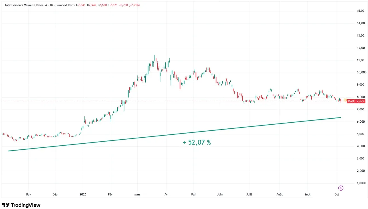 Maurel-&-Prom-graphique-evolution-cours-Bourse-1-an-octobre-2026-Cafe-de-la-Bourse