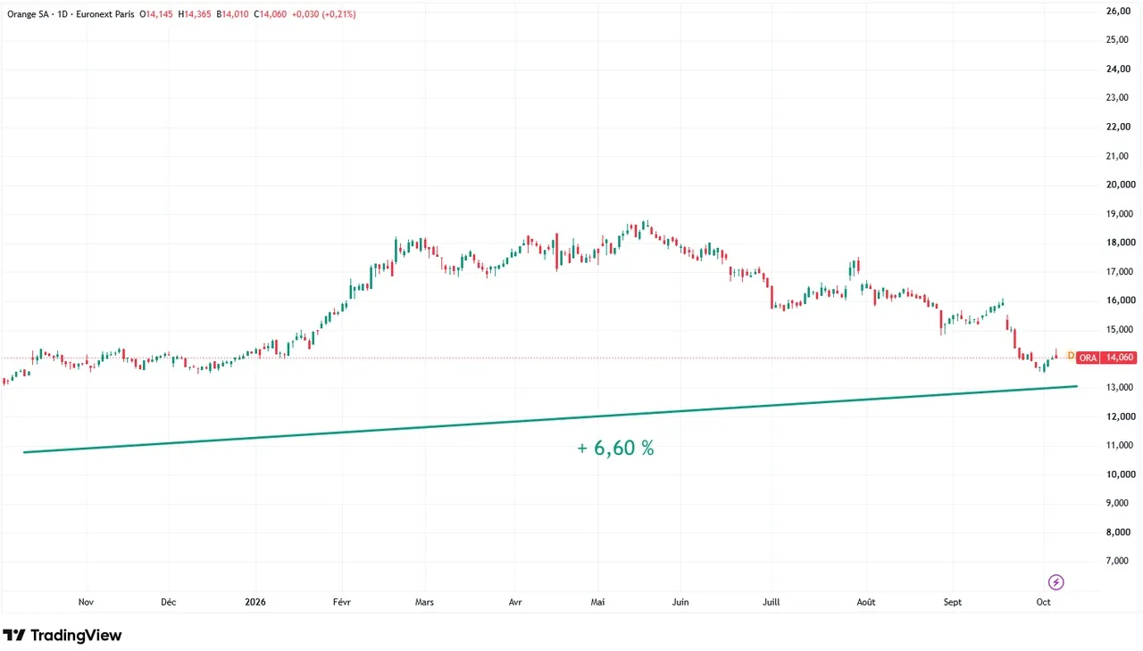 Orange-graphique-evolutions-cours-Bourse-1-an-octobre-2026-Cafe-de-la-Bourse