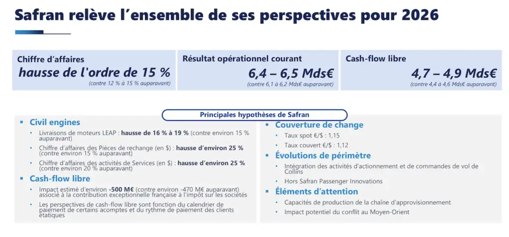 Résultats S1 2026 de Safran