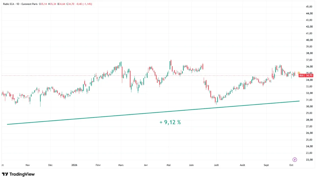 Rubis-graphique-evolution-cours-Bourse-1-an-octobre 2026-Cafe-de-la-Bourse