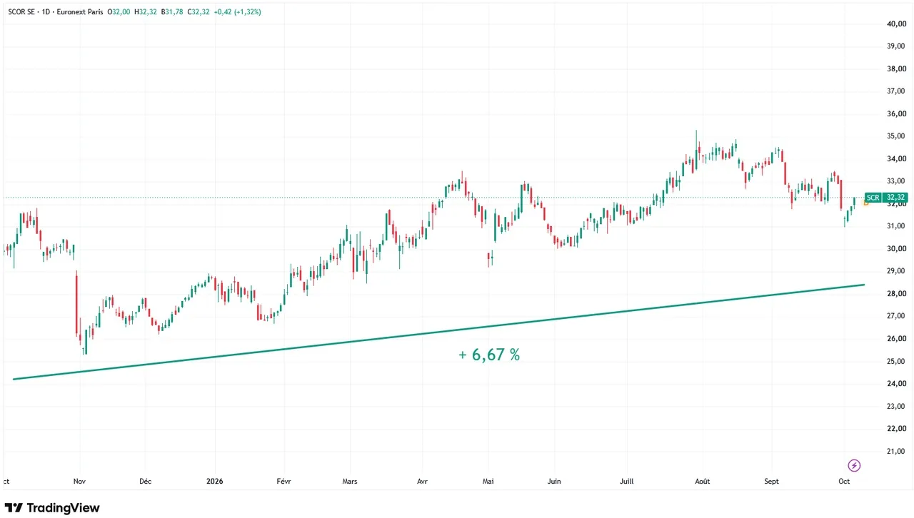 SCOR-graphique-evolutions-cours-Bourse-1-an-octobre-2026-Cafe-de-la-Bourse