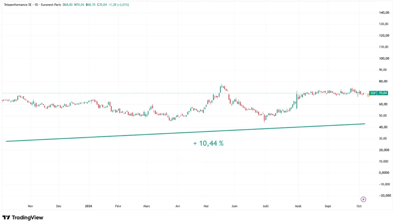 Teleperformance-graphique-evolution-cours-Bourse-1-an-octobre-2026-Cafe-de-la-Bourse