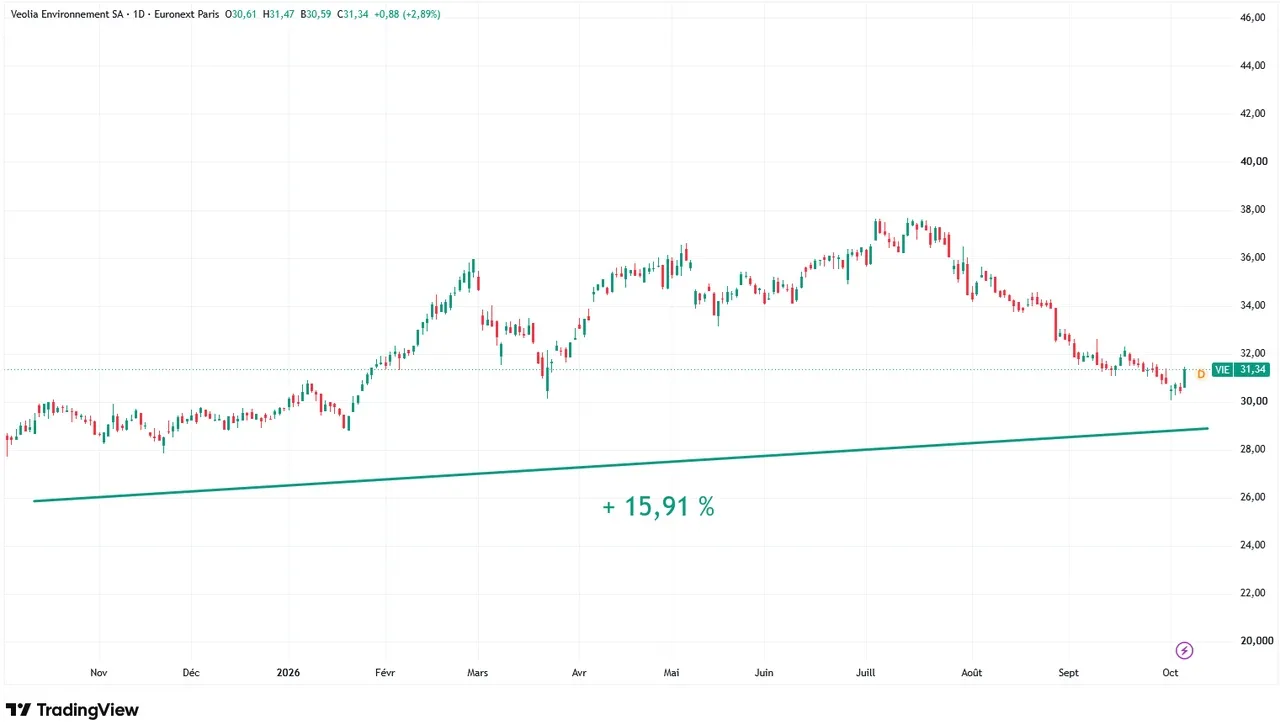 Veolia-graphique-evolution-cours-Bourse-1-an-octobre-2026-Cafe-de-la-Bourse