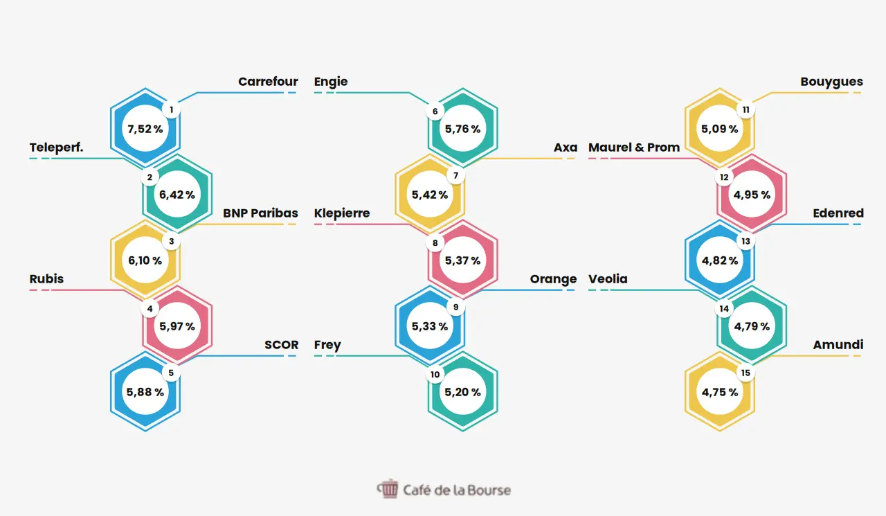 Bourse : Top 15 des actions fran&ccedil;aises au meilleur dividende en 2026